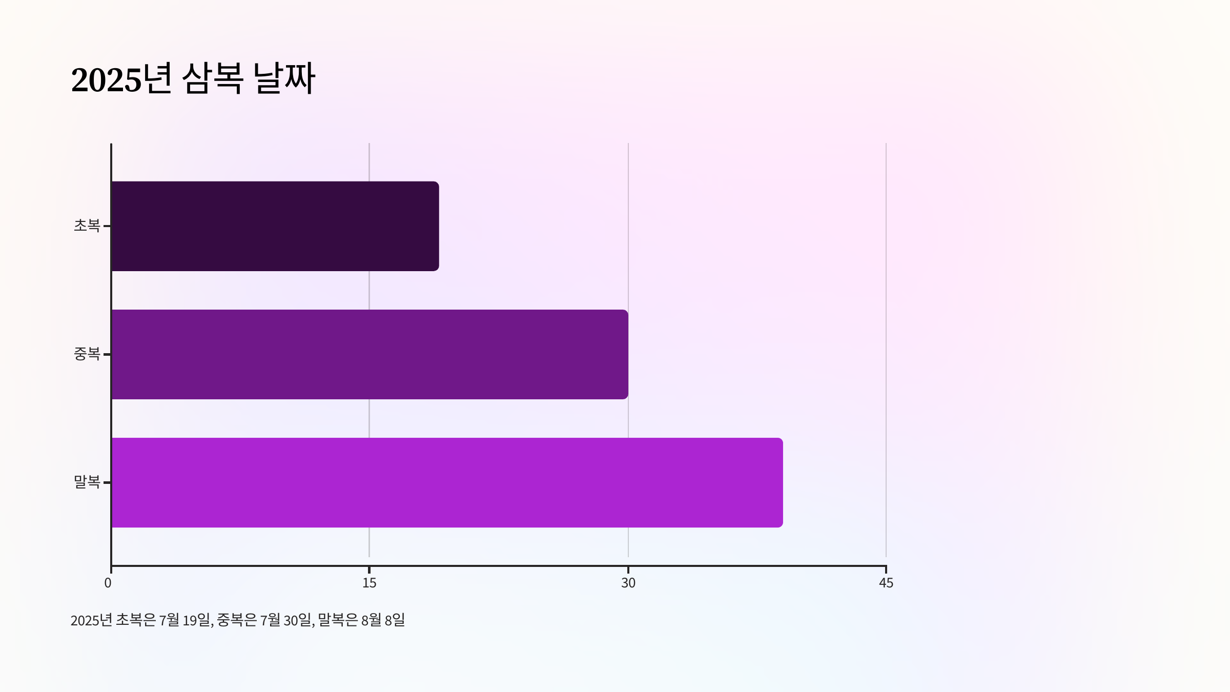 날짜
