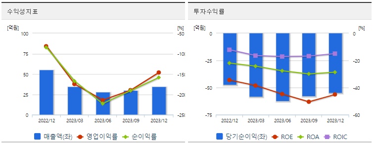 강스템바이오텍 주가 수익성