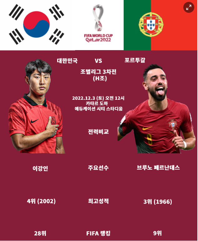  월드컵 12월3일 일정 대한민국 포르투갈 가나 우루과이 브라질(조규성 연속골?)