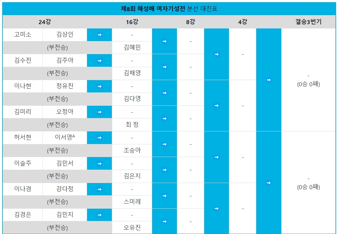 대진표