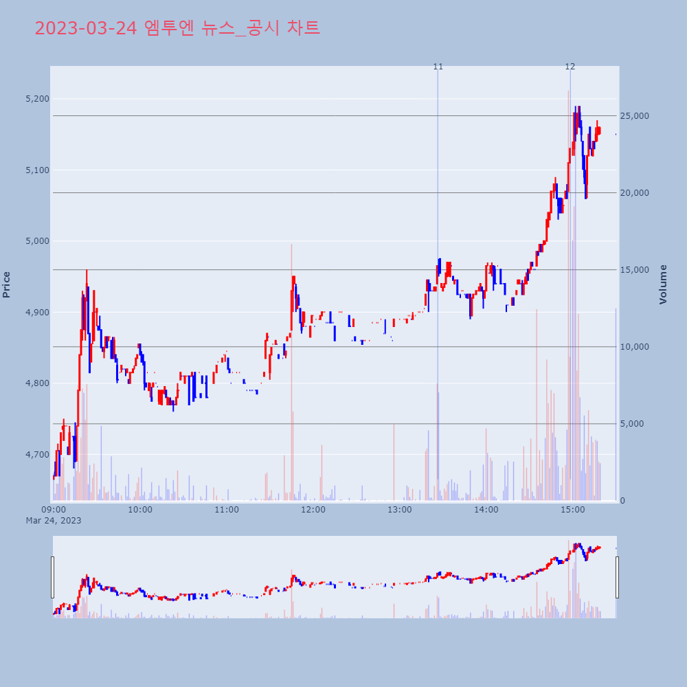 엠투엔_뉴스공시차트