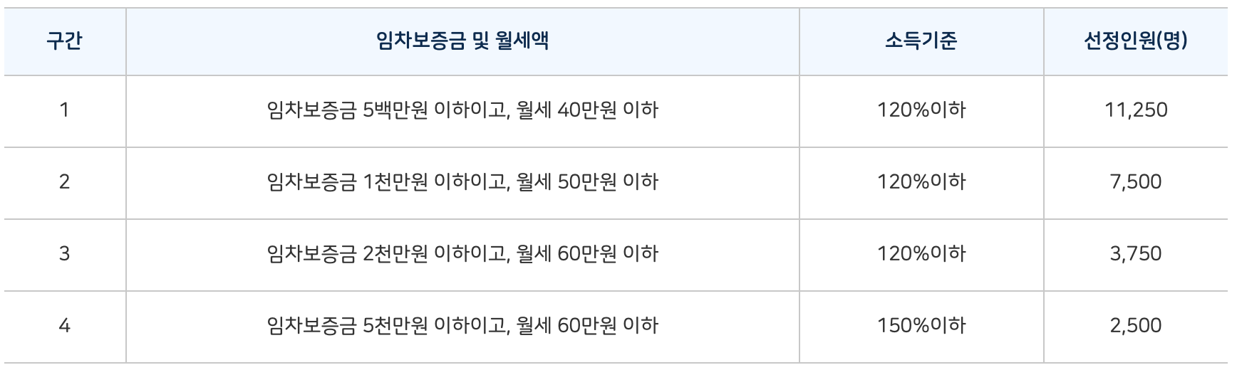 서울-청년-월세-지원-선정-기준