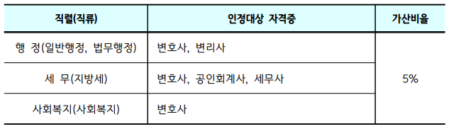 행정&#44; 세무&#44; 사회복지 직렬