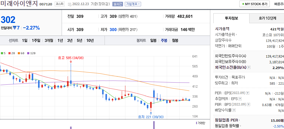 미래아이앤지 차트