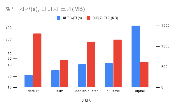 이미지 별 성능 비교 결과 차트