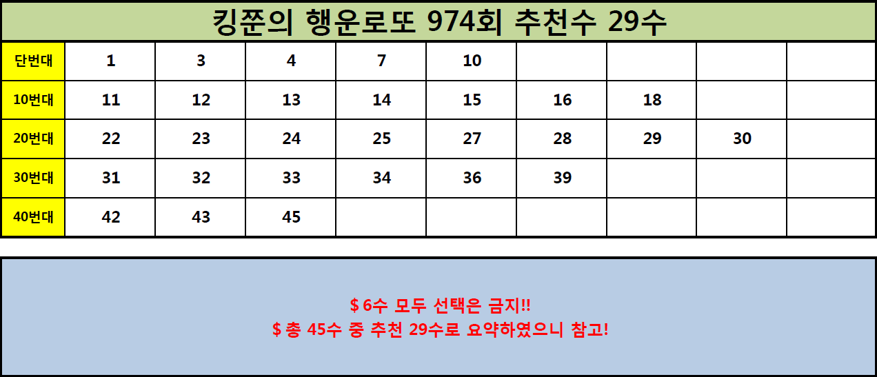  [961회 1등, 962회 2등 적중!!] 로또 974회 추천수 29수 공개! (Feat. 969회 4수 적중!)