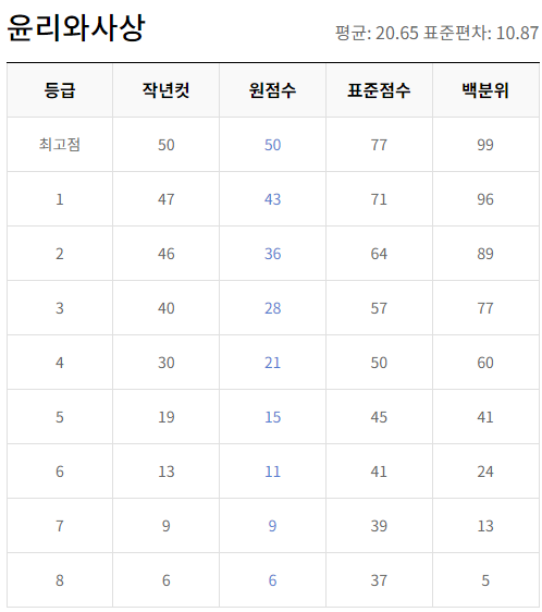 윤리와사상 등급컷