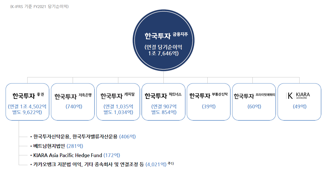  한국금융지주 주가 전망, 배당금