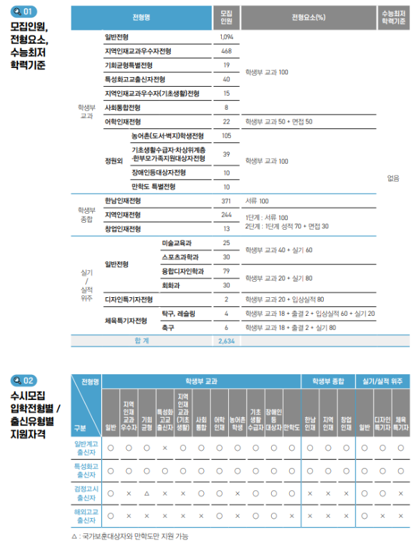 한남대 수시등급: 2024년 모집요강 - 1