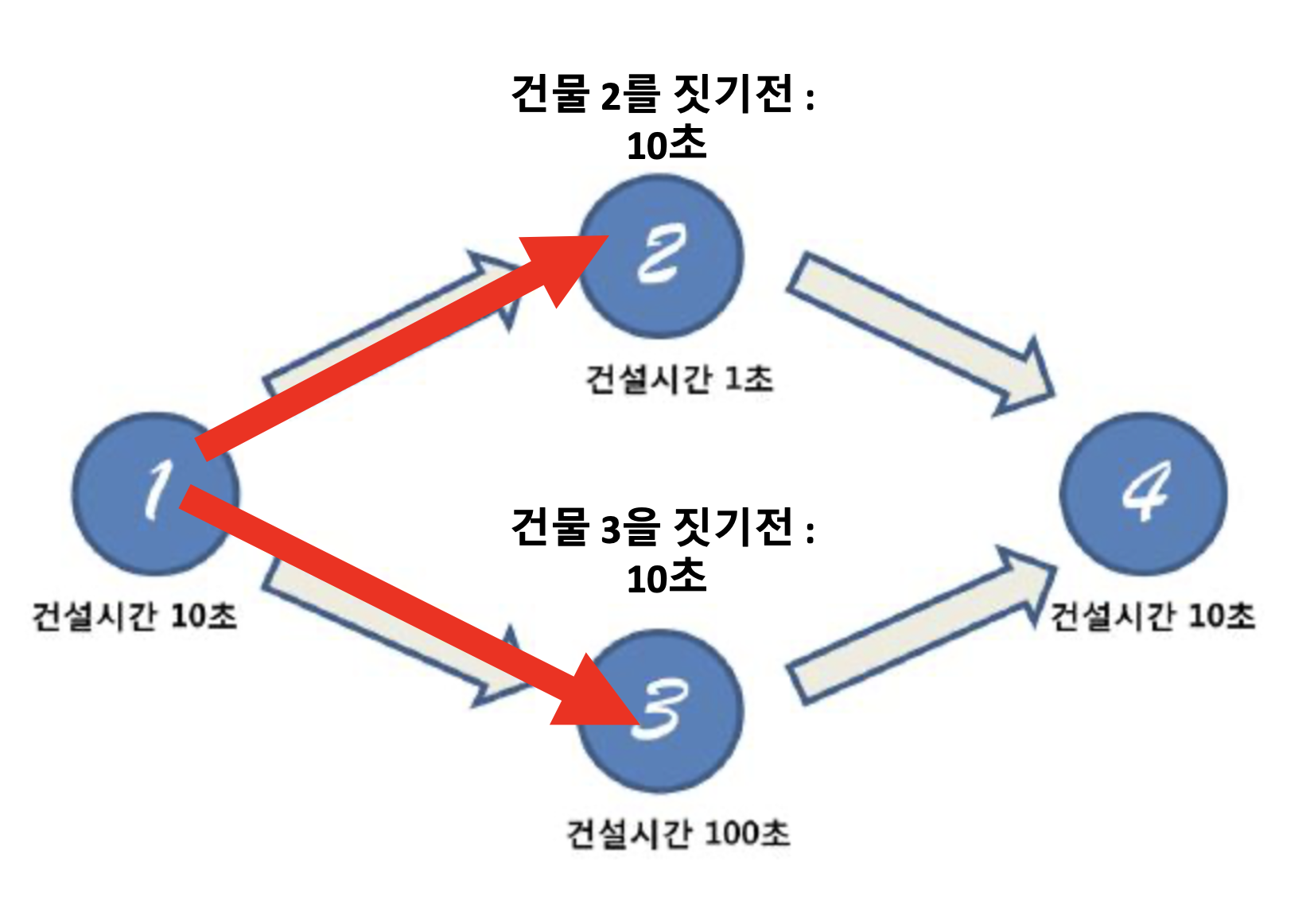  [C++] 백준 1005 - ACM Craft