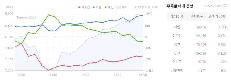 오늘 주가 변동 원인