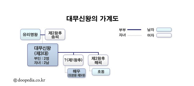 고구려 왕 계보 3대 대무신왕