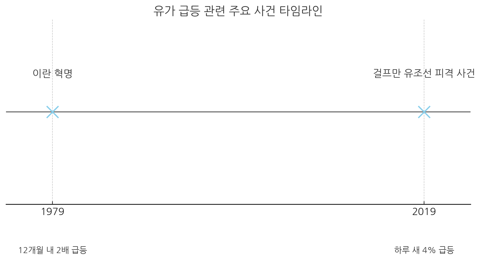 호르무즈 해협 봉쇄, 국제유가 ‘150달러’ 간다?
