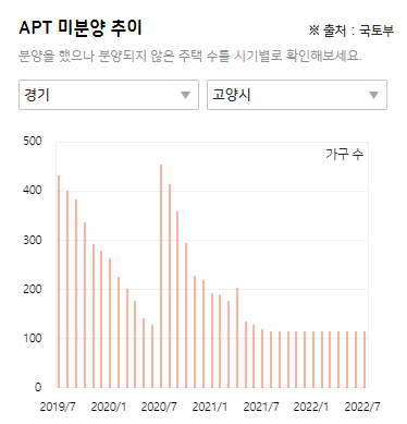 고양시 일산서구 부동산