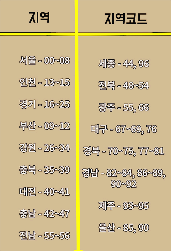 지역별 지역코드