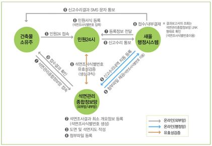 석면조사결과-온라인-오프라인-접수-프로세스