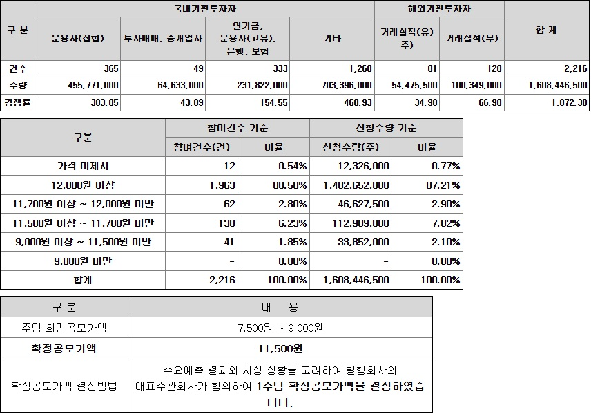 에스오에스랩 수요예측 결과 이미지