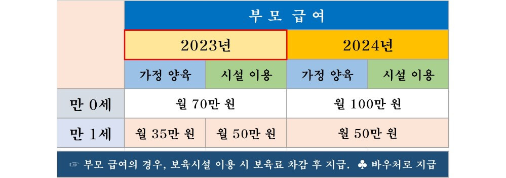  부모급여(영아수당) 지급대상 및 신청방법
