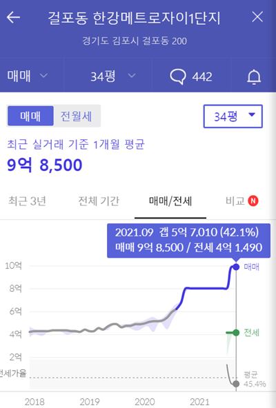  김포 아파트 매매 및 전세가 시세