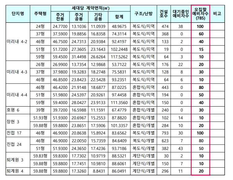 남양주시 LH국민임대 