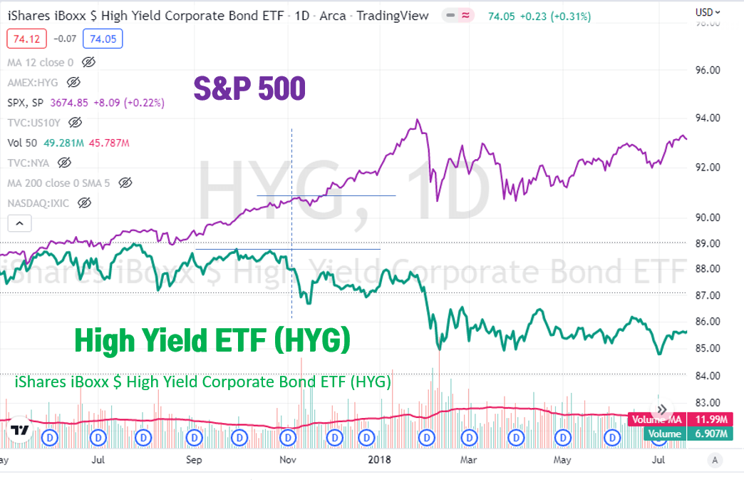 2018년 금리인상 시점 ETF HYG vs S&amp;P 500 차트 비교