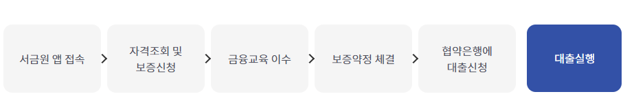 최저신용자 특례보증 햇살론 서민금융진흥원
