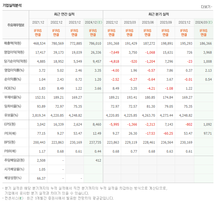 SK이노베이션_실적