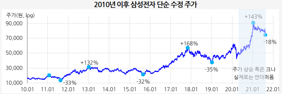 ●보는 반도체 관련주 전망 삼성전자 주가 하락으로 14