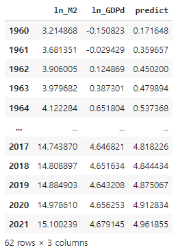예측값이-포함된-데이터프레임