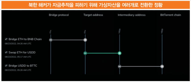 해커가 자금추적을 피하기 위한 전환 과정