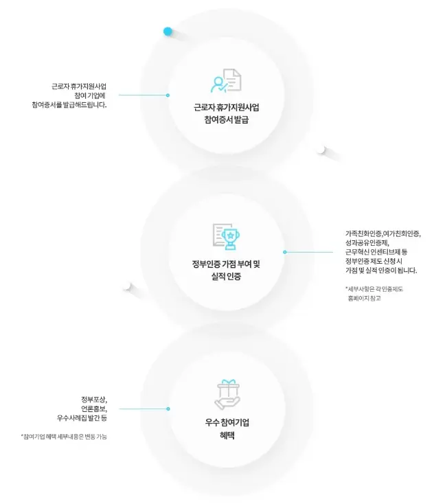 근로자 휴가지원사업 참여대상 사진