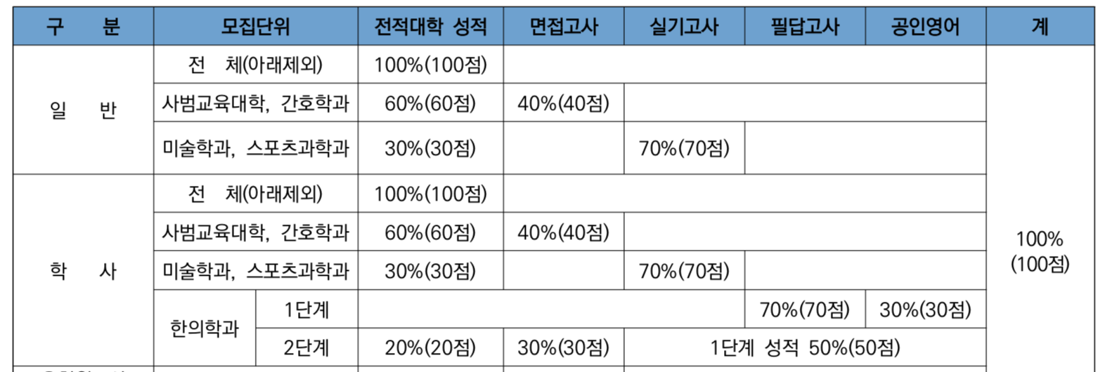 동국대 한의대 편입