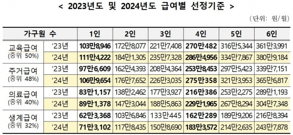 2024년 기준중위소득 역대급 인상 생계 주거 급여 기준 확인