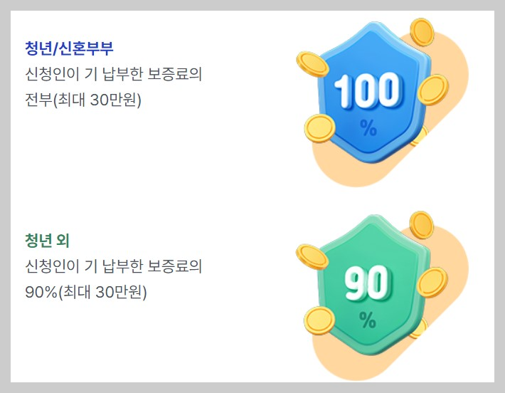 서울시 전세보증금 반환보증 보증료 지원 지원내용