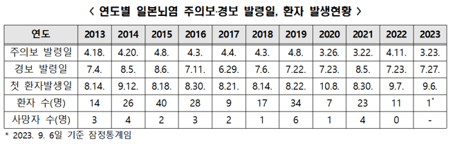 연도병-일본뇌염-발병