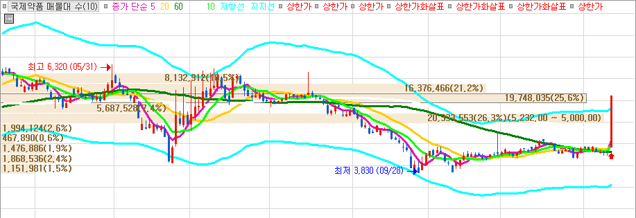 국제약품 일봉