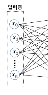 인공 신경망의 입력층(Input Layer)