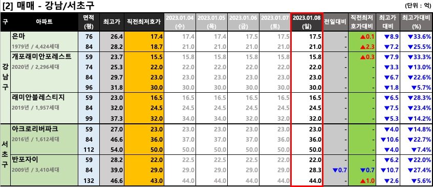 강남/서초구 매매 최저 호가