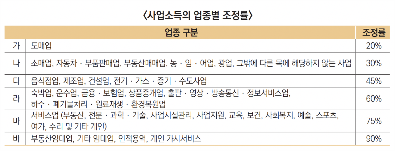 근로장려금 사업소득의 업종별 조정률