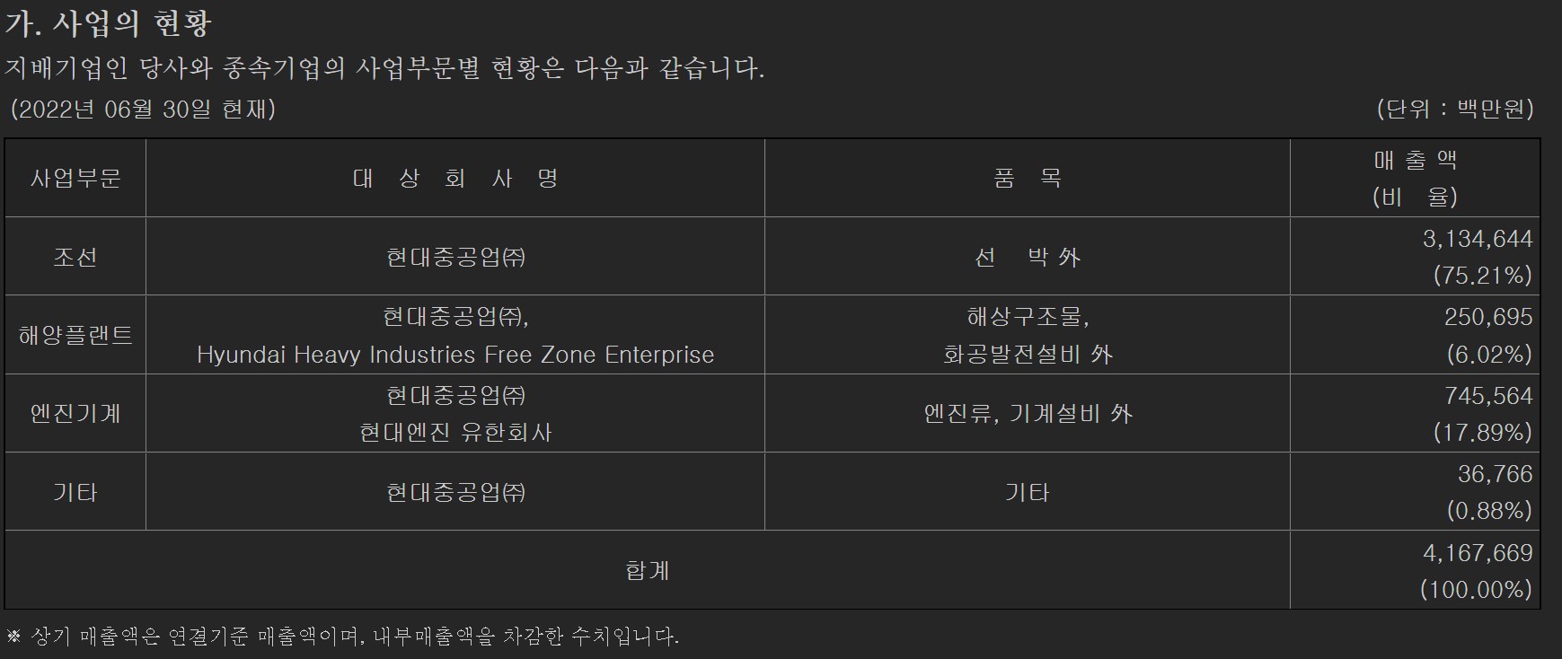  고환율, 고유가 날개달고 3년치 수주 확보한 현대중공업 주가 상승하나