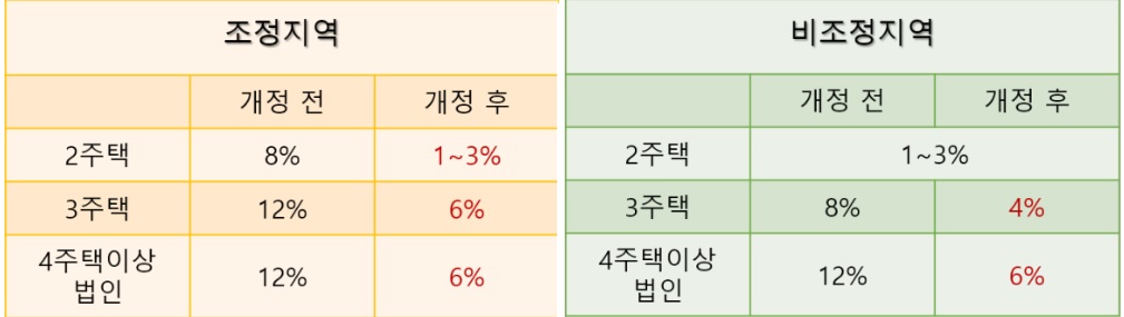 조징 및 비조정지역 취득세 비교