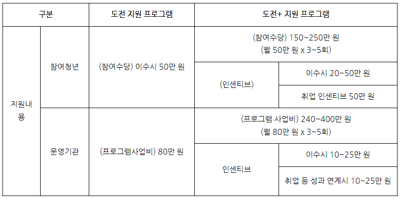 청년도전지원사업 1