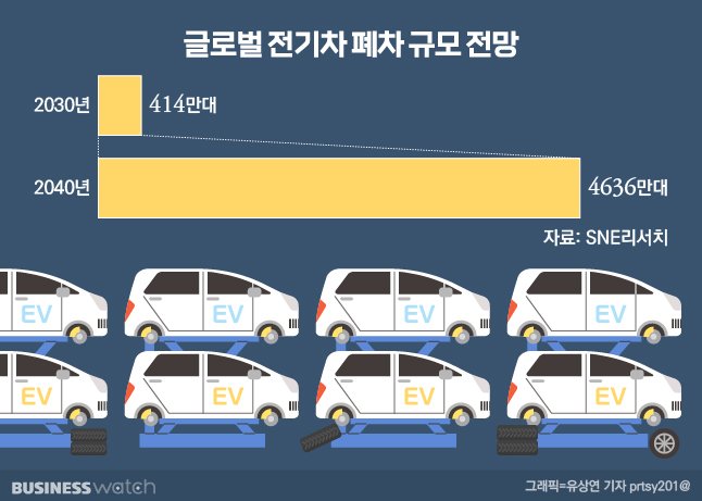 글로벌 전기차 폐차 규모 전망