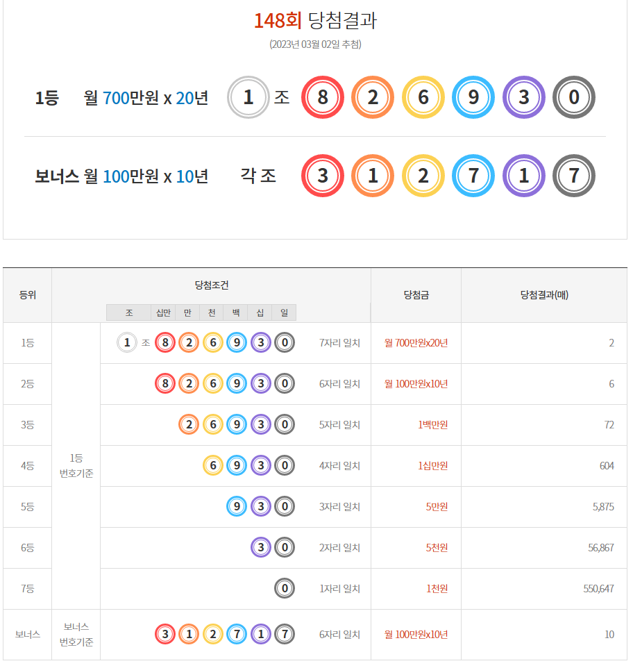  [동행복권] 제148회 연금복권720+ 당첨번호 / 배출점 / 당첨금 지급수령 방법