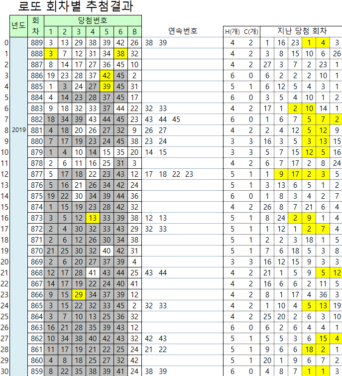 연속번호 당첨 기록 889회