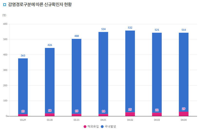  코로나 4차 대유행 위기, 일요일도 코로나 검사 받으세요. (선별진료소 검색방법)