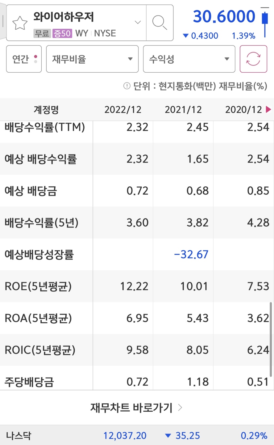 Weyerhaeuser company의 배당금과 배당수익률입니다.