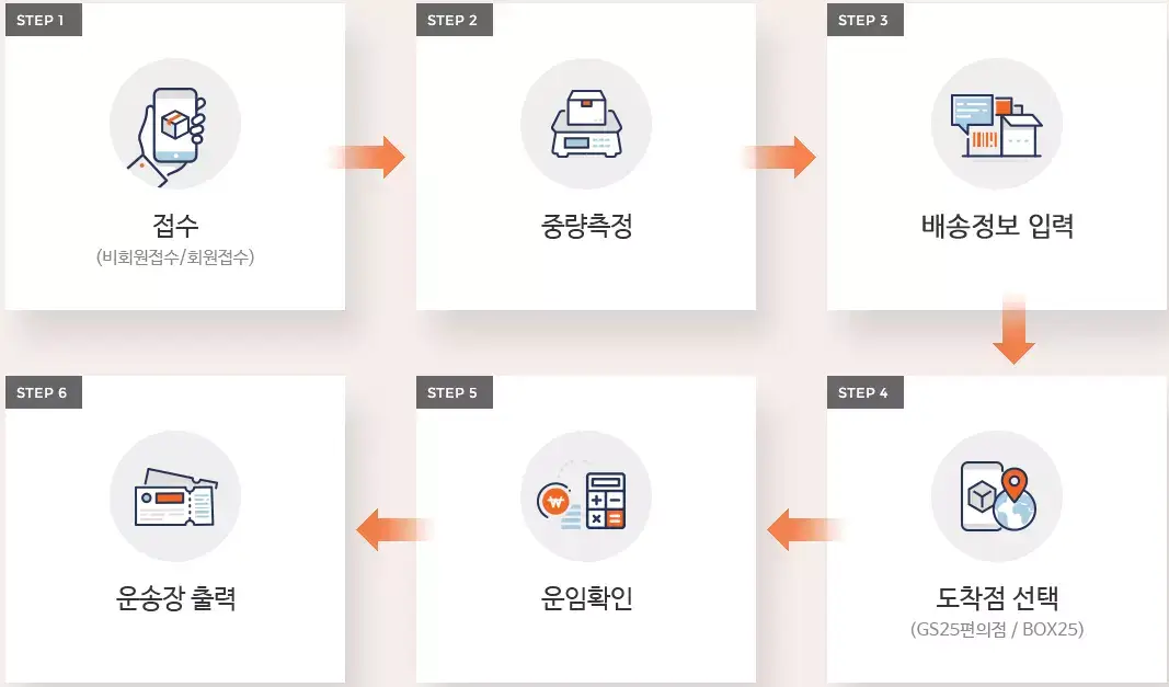 GS25 반값택배 이용 방법