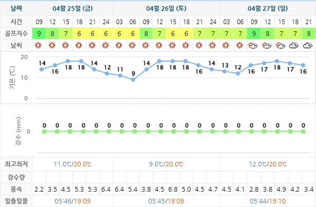 경도CC-골프장-날씨-상세-예보-20250425