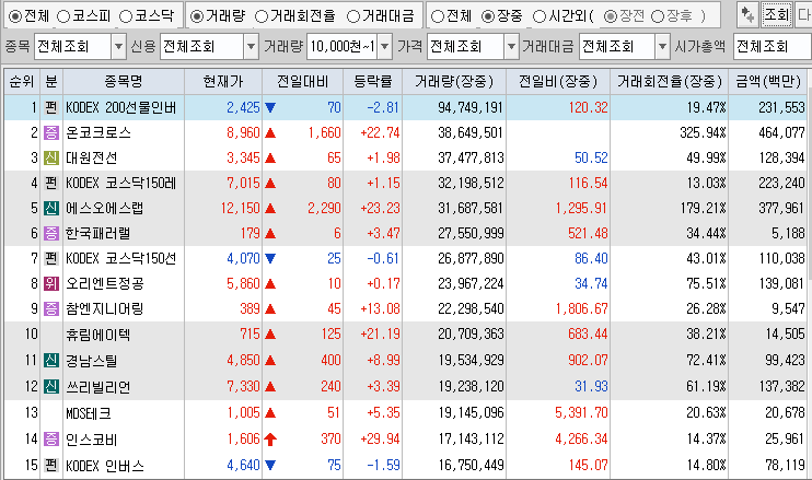 12월 18일 거래량 상위 종목